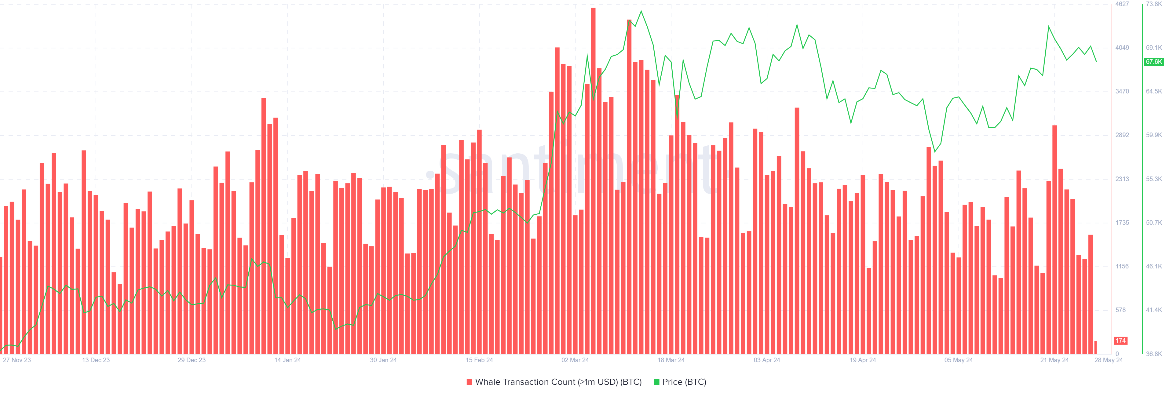 BTC Whale Transaction Count (>1m USD) chart